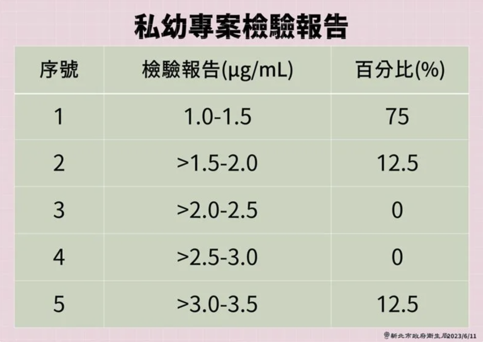 新北市政府今公布8名幼童血液檢測巴比妥結果。（新北市衛生局提供）