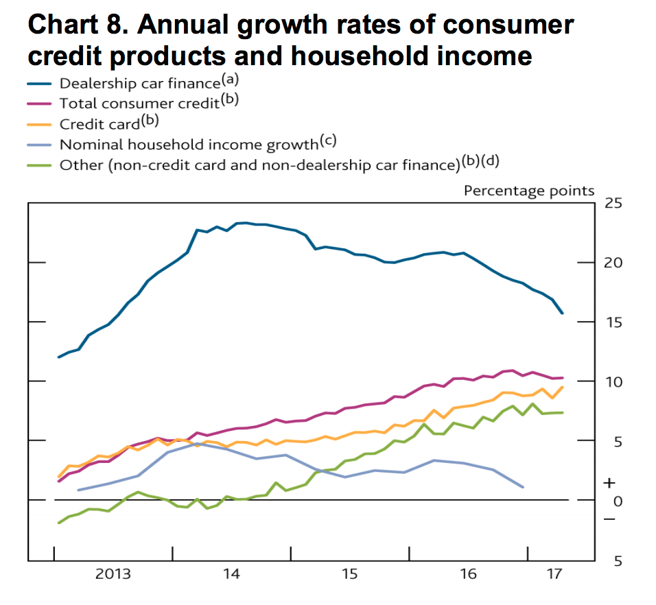 BoE consumer credit and household incomes