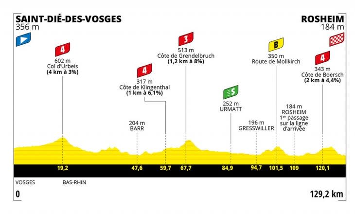 Stage 6 of the 2022 Tour de France Femmes