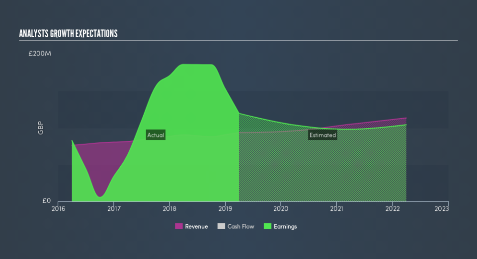 LSE:LMP Past and Future Earnings, June 10th 2019