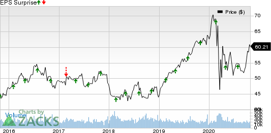 Southern Company The Price and EPS Surprise