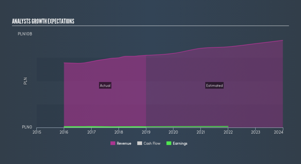 WSE:NEU Past and Future Earnings, May 10th 2019