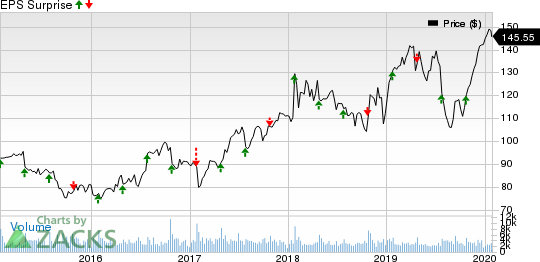 Varian Medical Systems, Inc. Price and EPS Surprise