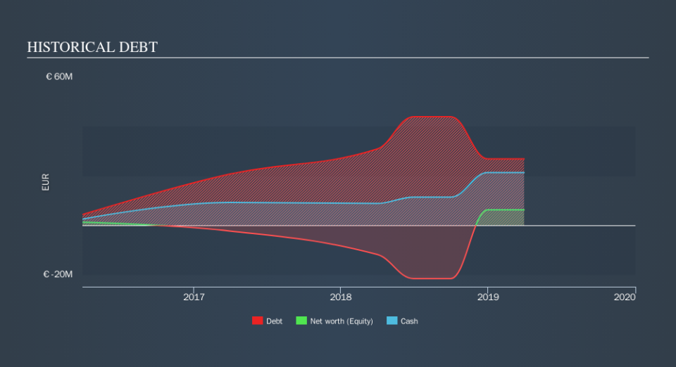 ENXTPA:MEDCL Historical Debt, September 20th 2019