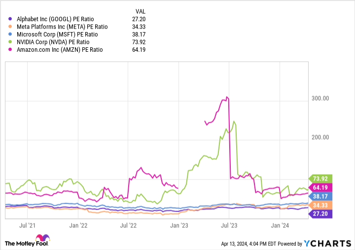 GOOGL PE Ratio Chart