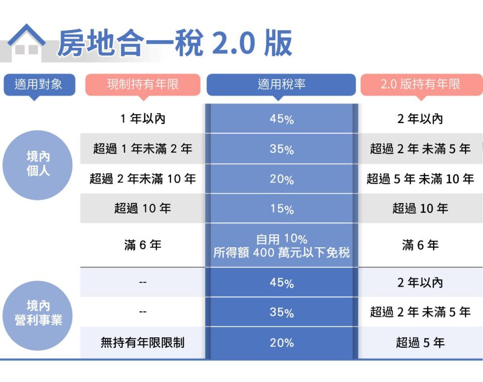 ▲房地合一稅2.0版