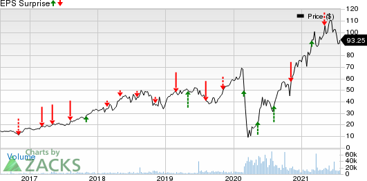 Caesars Entertainment, Inc. Price and EPS Surprise