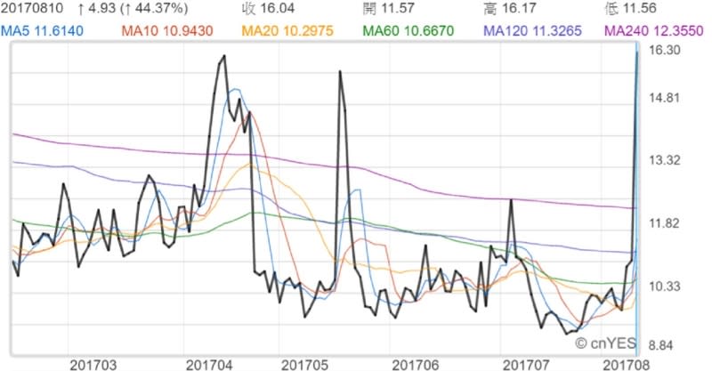 VIX今年來走勢線圖