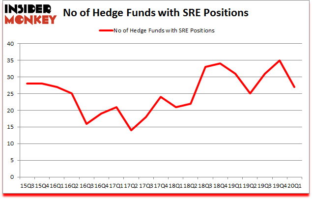 Is SRE A Good Stock To Buy?