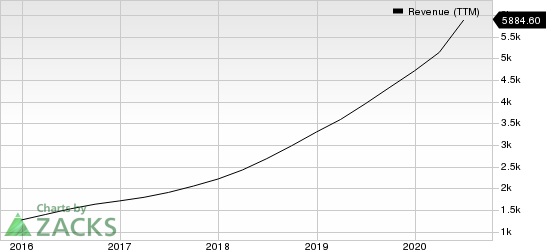 Square, Inc. Revenue (TTM)