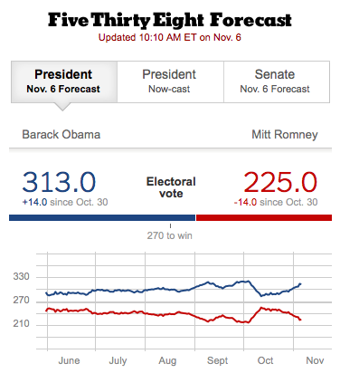 Election Predictions: From Nate Silver to HuffPo, Who Got It Right? (Update)