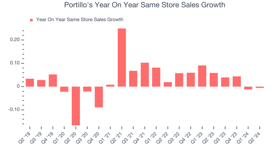 Portillo's Year On Year Same Store Sales Growth