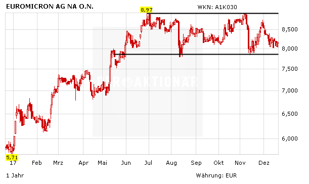 Aktionär Hot-Stock Euromicron: Netzwerk-Arbeit zahlt sich aus - Aktie vor dem Sprung