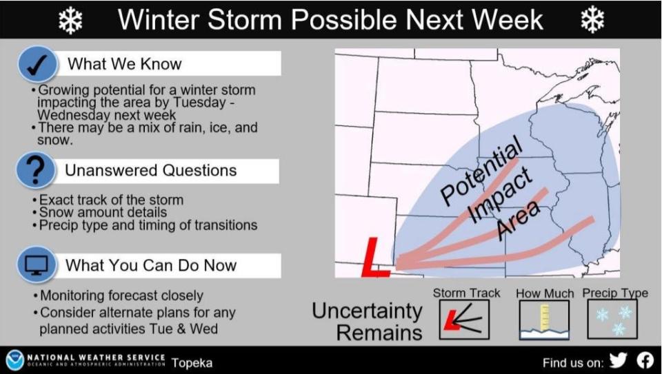 The National Weather Service early Friday morning put out this graphic updating information it shared the previous day about a winter storm that might sweep through almost all of Kansas next week.
