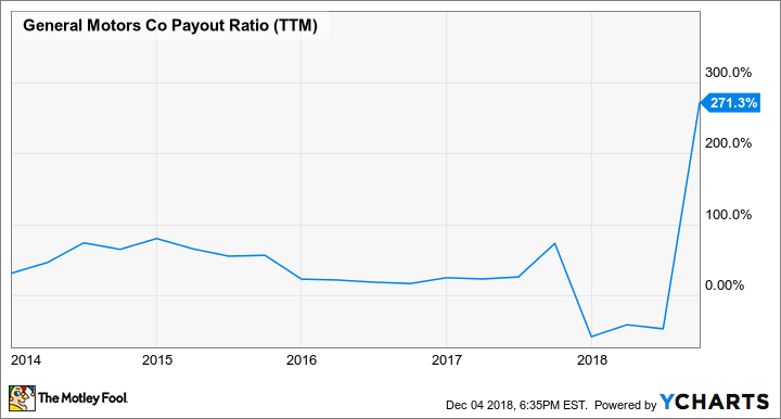 GM Payout Ratio (TTM) Chart