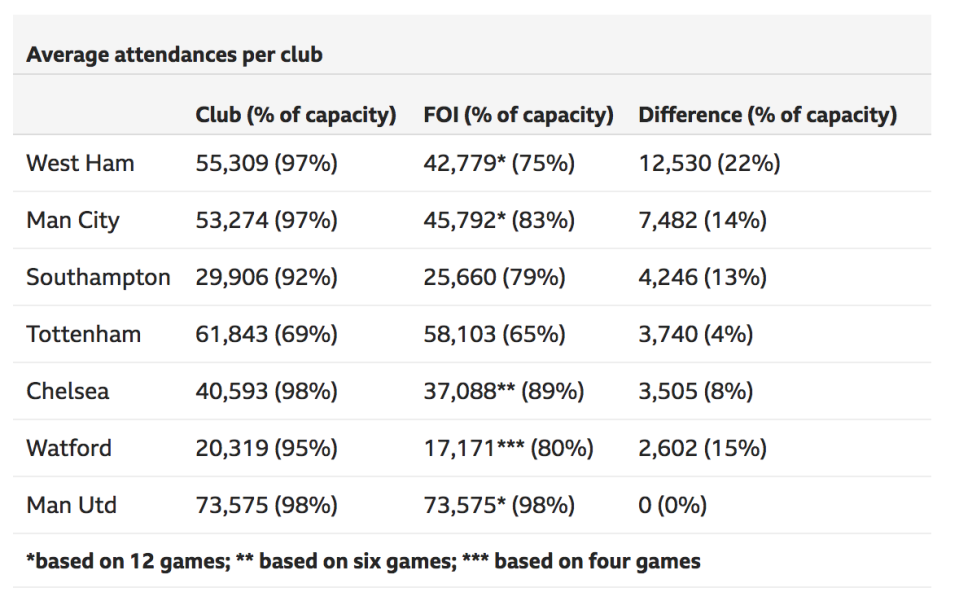 Premier League crowd discrepancies. Source: BBC