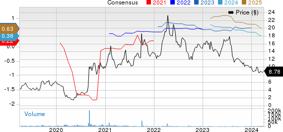 Gogo Inc. Price and Consensus