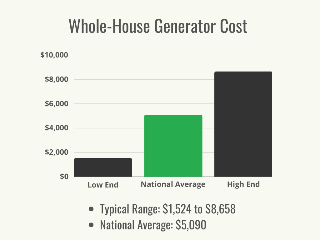 Visual 1 - HomeAdvisor - Whole House Generator Cost Range + Average - November 2023