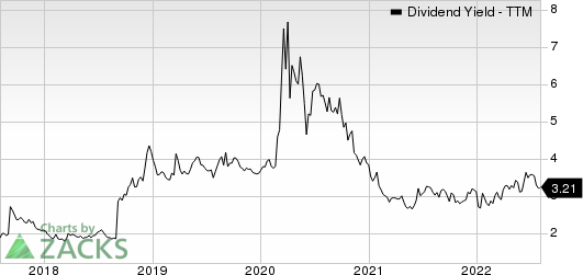 Regions Financial Corporation Dividend Yield (TTM)