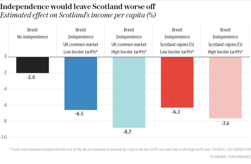 Independence would leave Scotland worse off