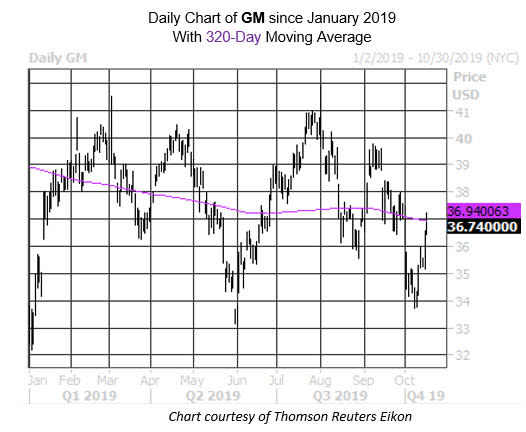 Daily Stock Chart GM