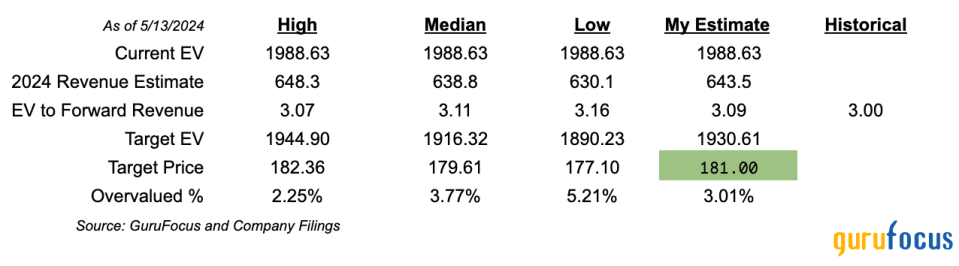 Amazon Is Flying High, but Is It Now Overvalued?