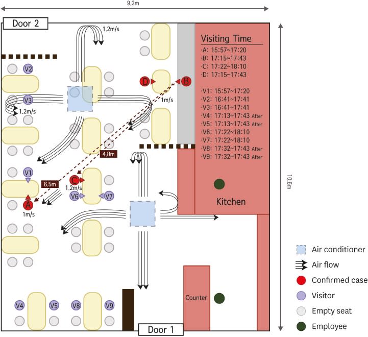 Diagram of coronavirus outbreak at South Korean restaurant with ceiling air conditioners, arrows representing the air flow.