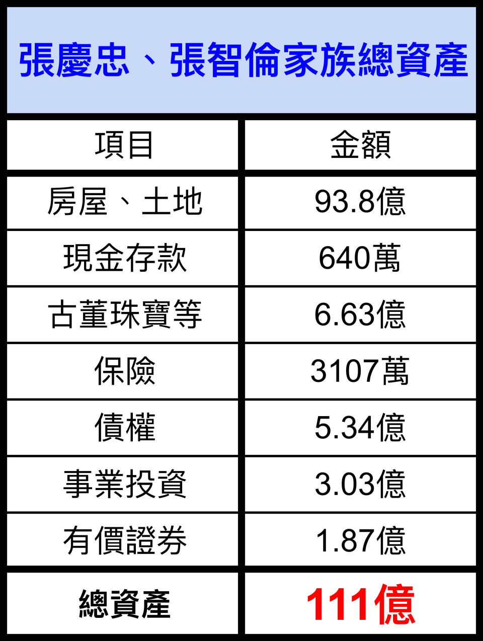 張慶忠、張智倫總資產。（圖／林昶佐辦公室提供）