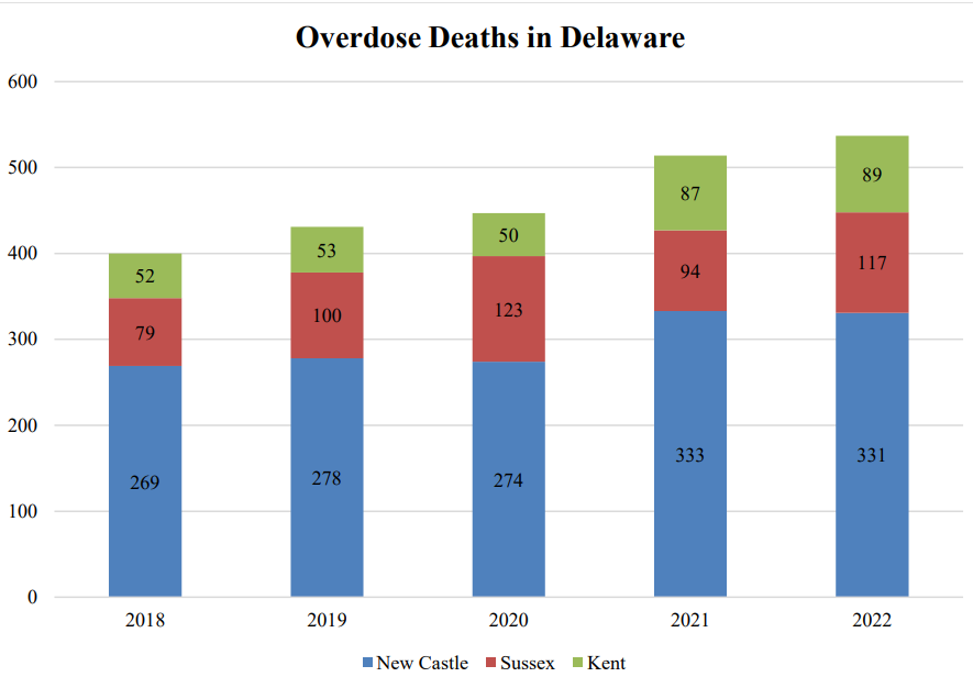 Data from the Division of Forensic Science shows rising overdose deaths in 2022.