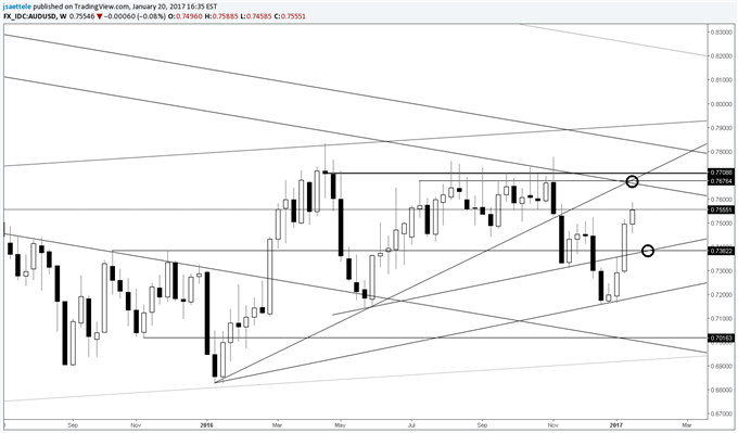 Technical Weekly: GBP/USD Making an 8 Year Low?