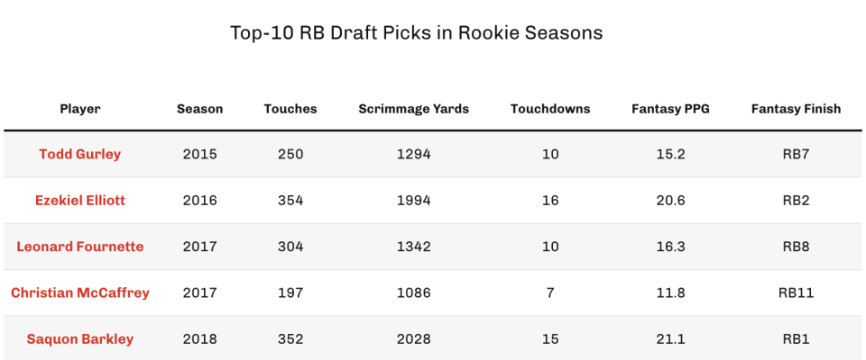 Top-10 RB Draft Picks in Rookie Seasons. (Photo by 4for4.com)