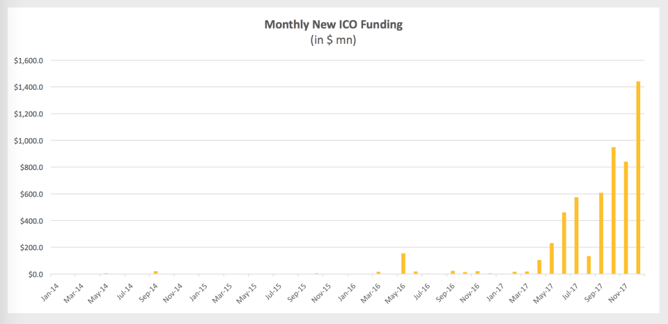 Money raised through initial coin offerings skyrocketed in the final month of 2017. (CoinDesk)