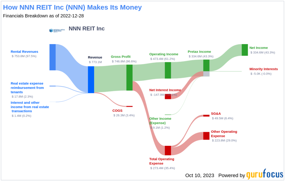 Unveiling NNN REIT (NNN)'s Value: Is It Really Priced Right? A Comprehensive Guide