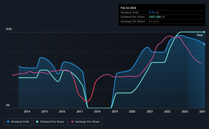 historic-dividend