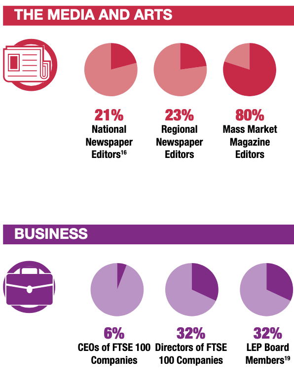 Women are under-represented in many senior jobs. Chart: The Fawcett Society