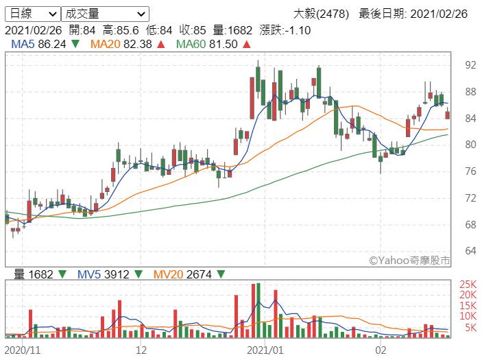 全球第二大電阻廠轉單效應
外資買超