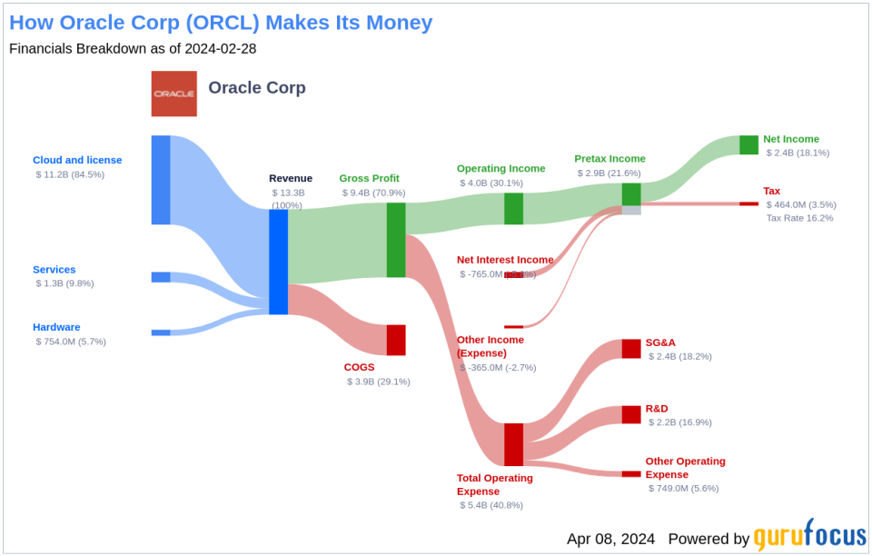 Oracle Corp's Dividend Analysis