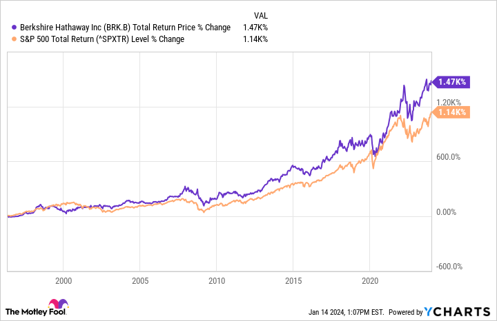 BRK.B Total Return Price Chart