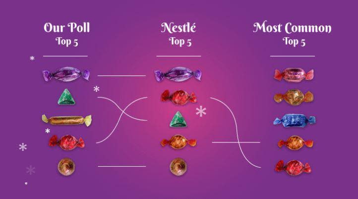 Both the CDA and Nestle polls differed from the most common sweets found in a tin (CDA Appliances)