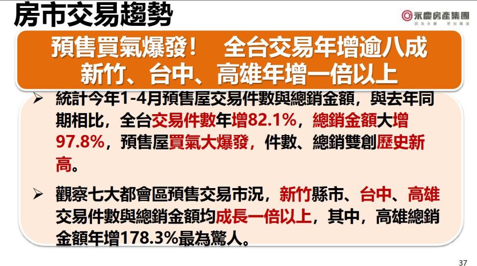 【有影】2024年房市挑戰11年新高！六成消費者看漲房價 預估交易量34.8至36萬棟 295