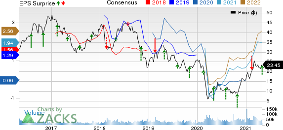 Devon Energy Corporation Price, Consensus and EPS Surprise