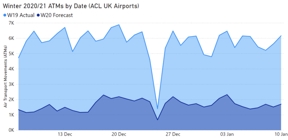 Strange times: festive flights in 2020, in dark blue, compared with a year earlierAirport Coordination Ltd