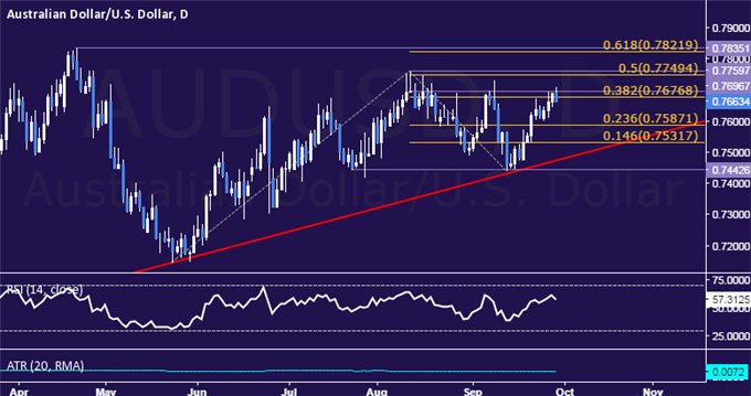 AUD/USD Technical Analysis: Double Top in Play Once Again