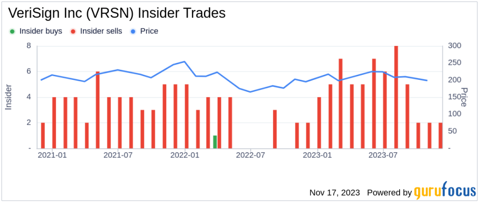 Insider Sell: Exec. Chairman & CEO D Bidzos Sells 15,000 Shares of VeriSign Inc (VRSN)