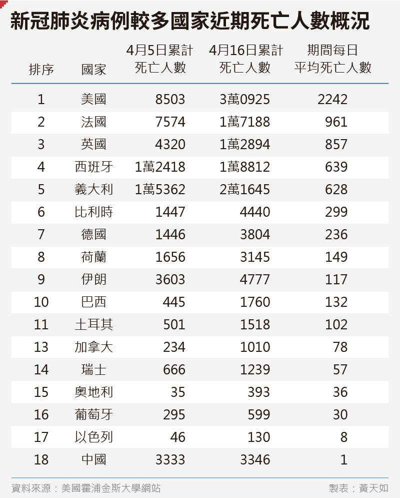20200416-SMG0035-黃天如_B新冠肺炎病例較多國家近期死亡人數概況