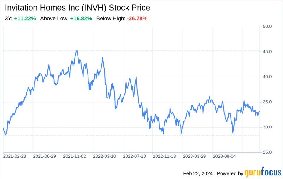 Decoding Invitation Homes Inc (INVH): A Strategic SWOT Insight