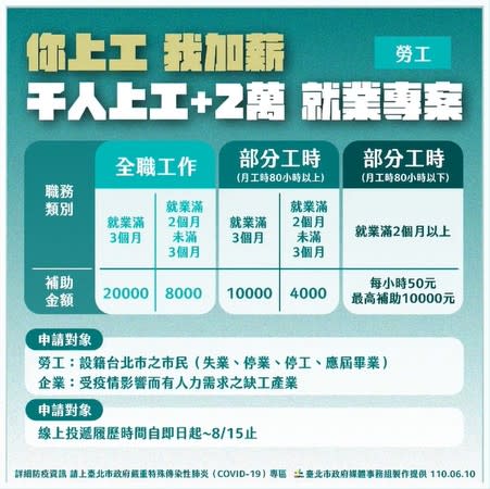 北市推出紓困活動。（圖／台北市政府提供）