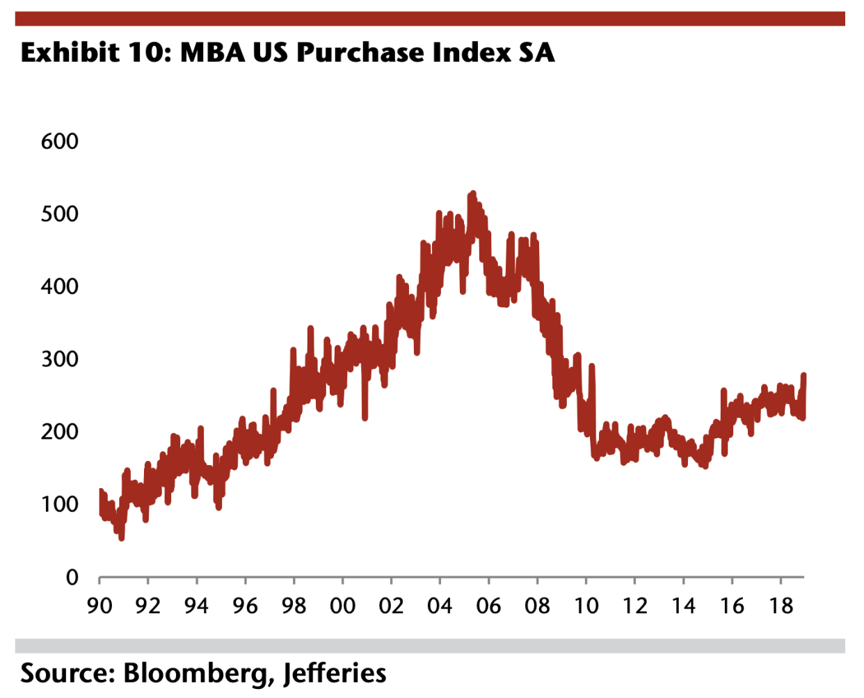 MBA US Purchase Index, seasonally adjusted.