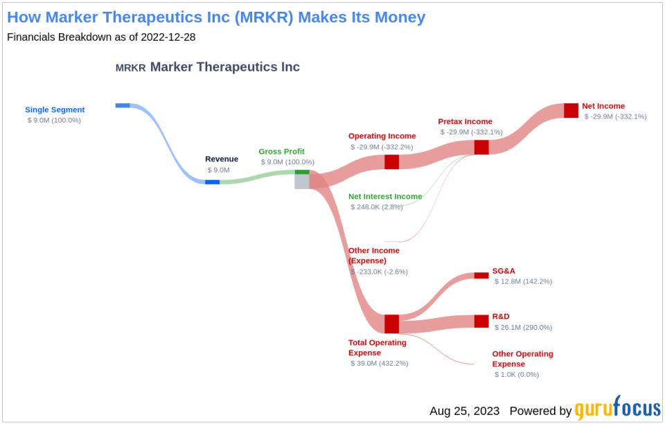 Marker Therapeutics Inc's Uncertain Future: Understanding the Barriers to Outperformance