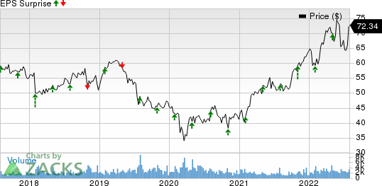 National Fuel Gas Company Price and EPS Surprise